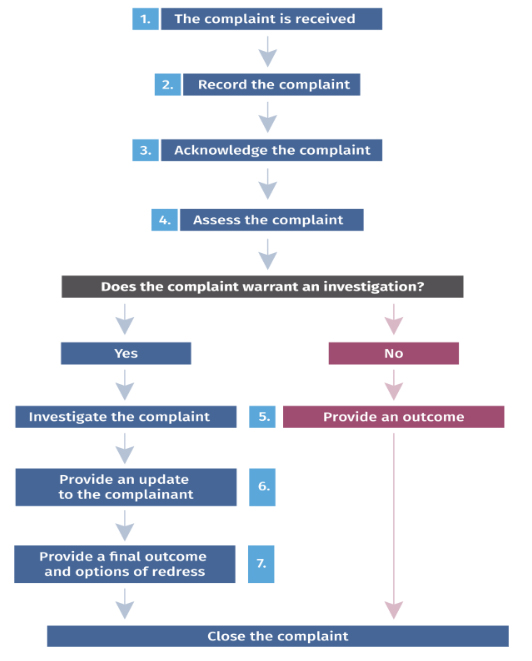 Complaint Handling Flowchart